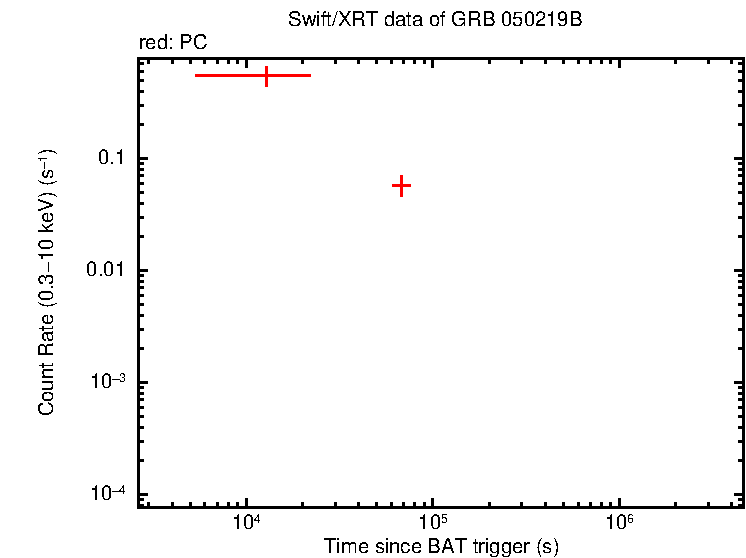 Light curve of GRB 050219B