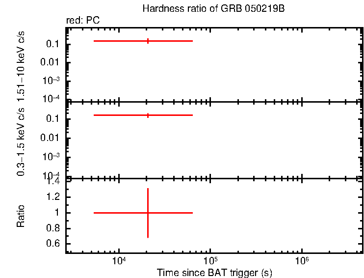 Hardness ratio of GRB 050219B