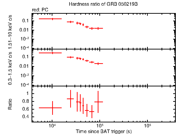 Hardness ratio of GRB 050219B