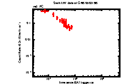 XRT Light curve of GRB 050219B