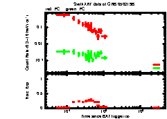 XRT Light curve of GRB 050219B