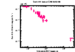 XRT Light curve of GRB 050219B