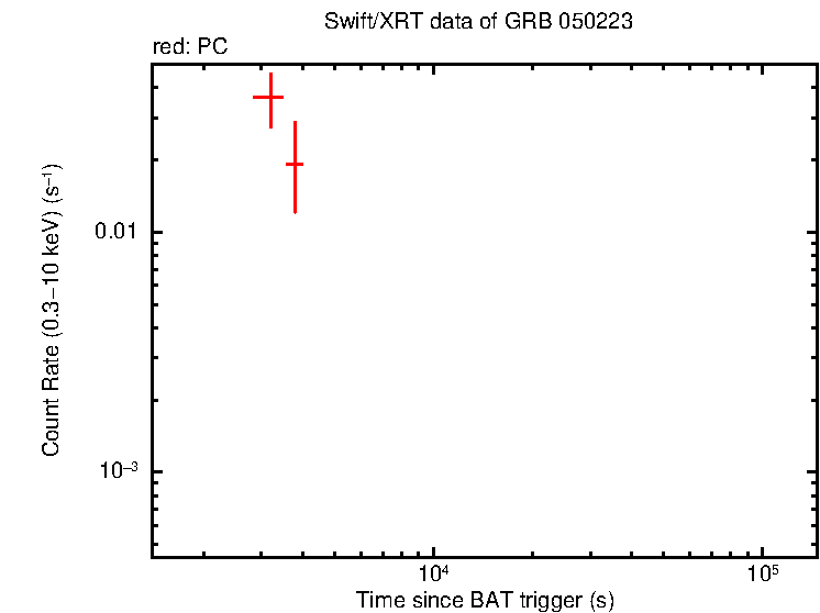 Light curve of GRB 050223