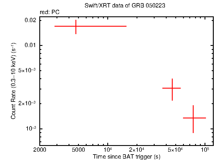 Light curve of GRB 050223