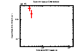 XRT Light curve of GRB 050223