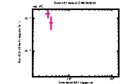 XRT Light curve of GRB 050223