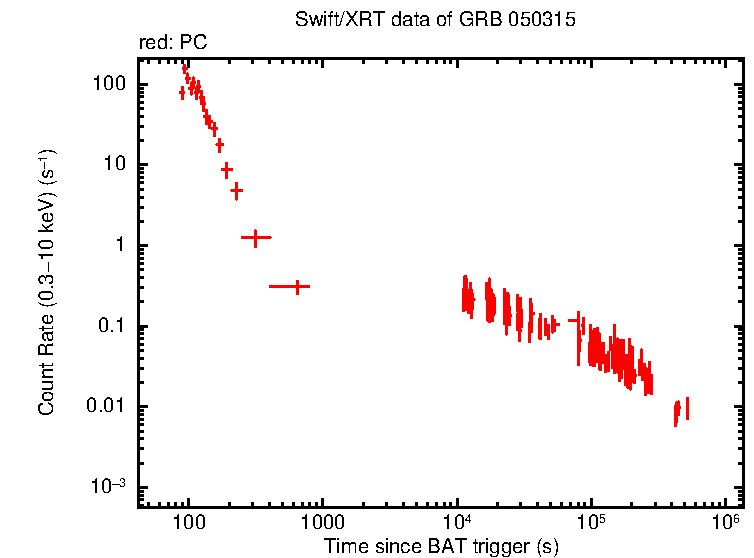 Light curve of GRB 050315