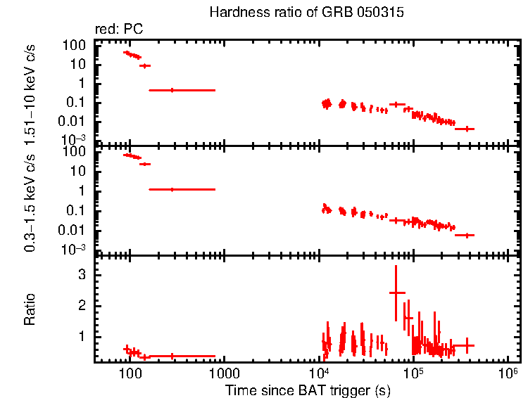 Hardness ratio of GRB 050315