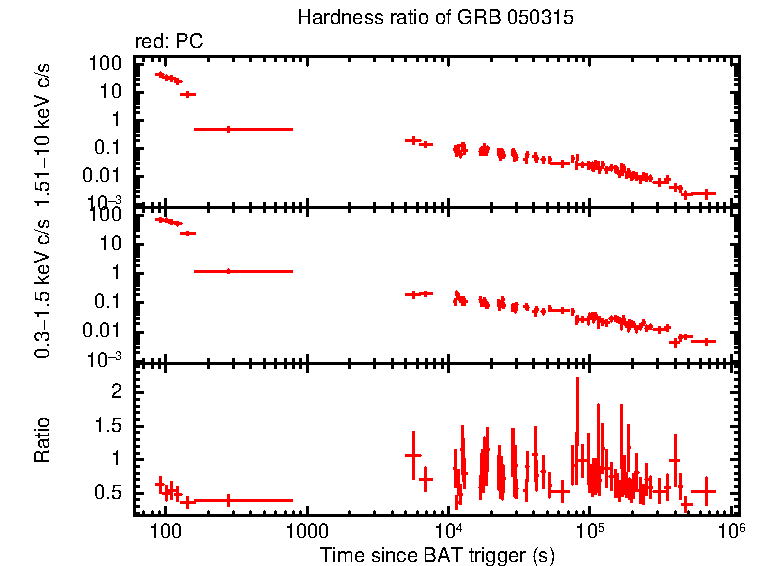 Hardness ratio of GRB 050315