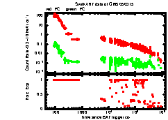 XRT Light curve of GRB 050315