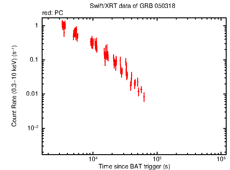 Light curve of GRB 050318