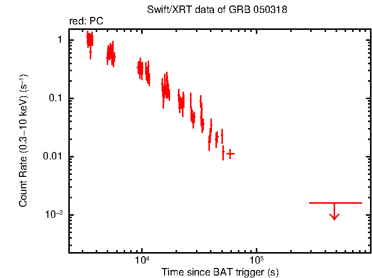 Light curve of GRB 050318