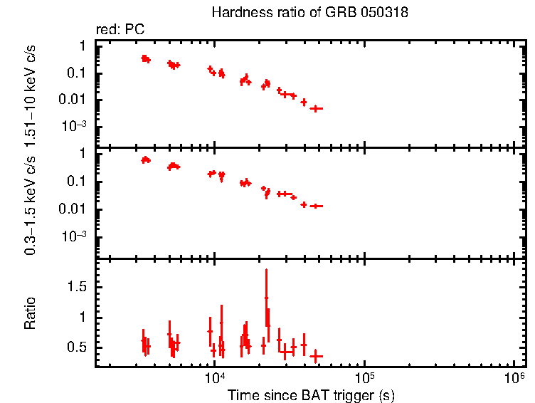 Hardness ratio of GRB 050318