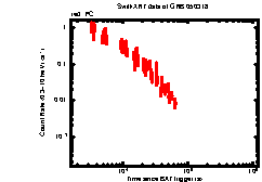 XRT Light curve of GRB 050318