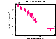 XRT Light curve of GRB 050318