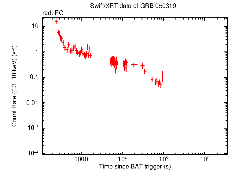 Light curve of GRB 050319