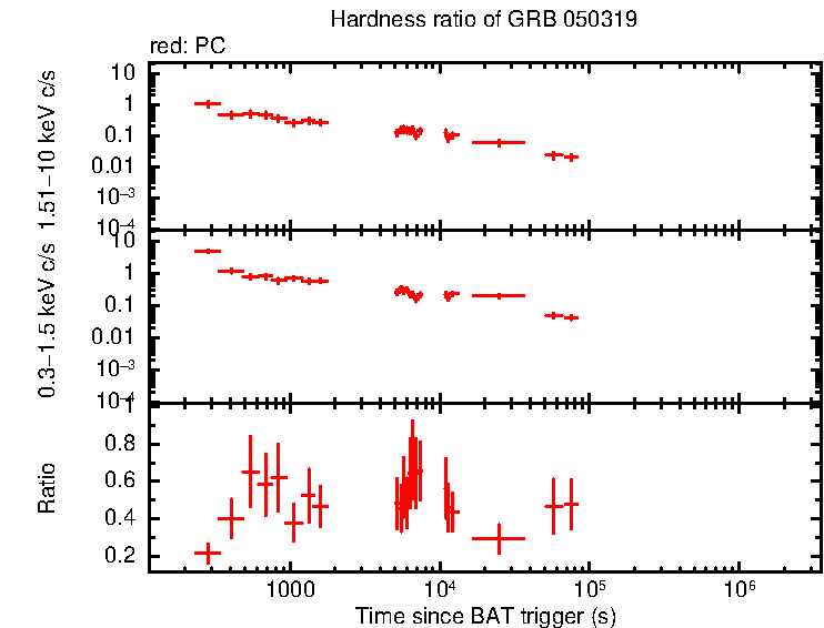Hardness ratio of GRB 050319