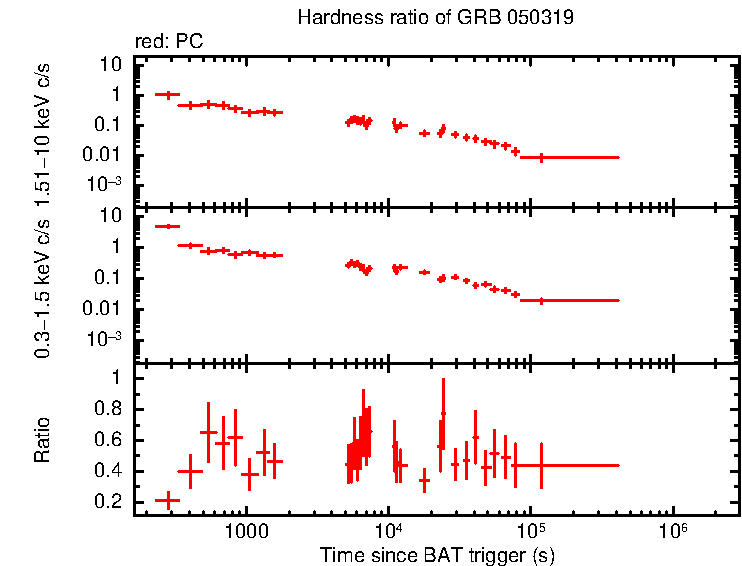 Hardness ratio of GRB 050319