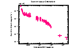 XRT Light curve of GRB 050319