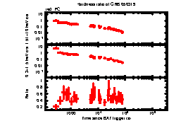 XRT Light curve of GRB 050319