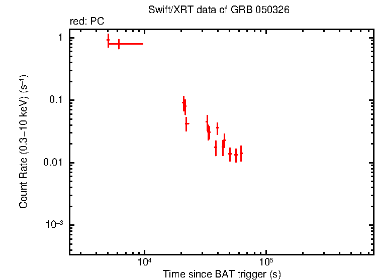 Light curve of GRB 050326