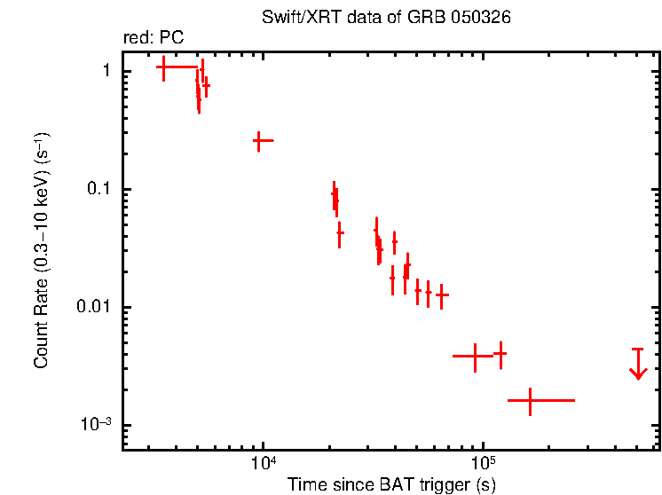 Light curve of GRB 050326