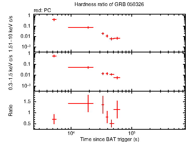 Hardness ratio of GRB 050326