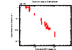 XRT Light curve of GRB 050326
