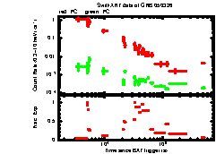 XRT Light curve of GRB 050326