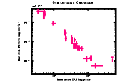 XRT Light curve of GRB 050326