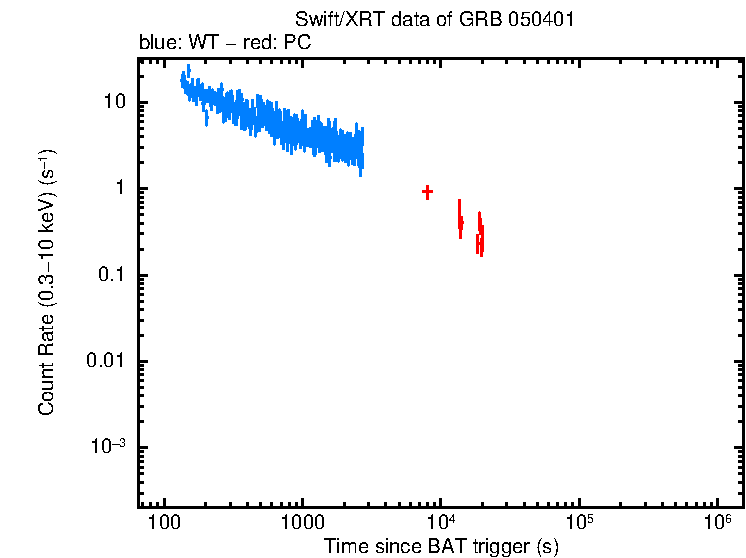 Light curve of GRB 050401