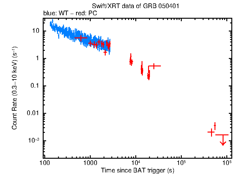 Light curve of GRB 050401