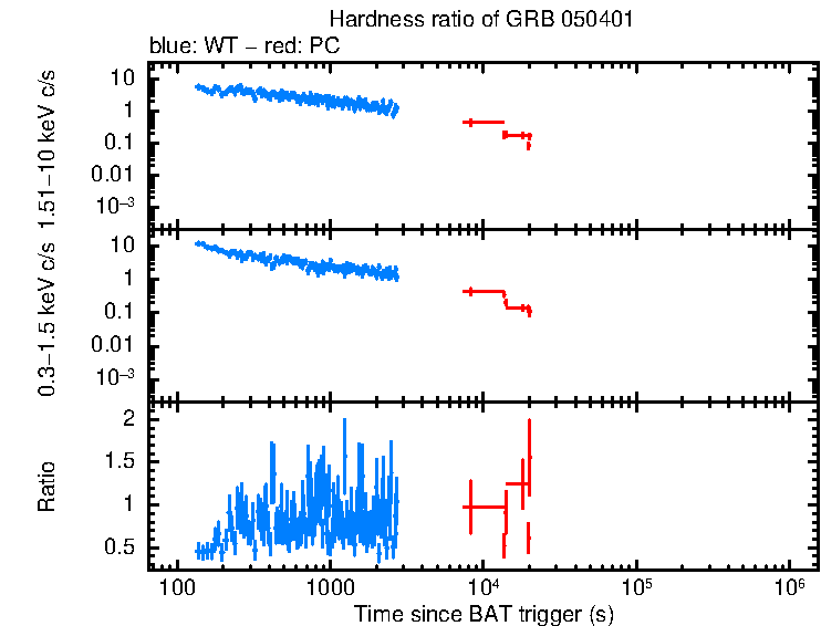 Hardness ratio of GRB 050401