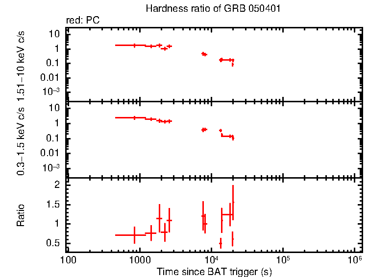 Hardness ratio of GRB 050401