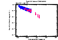 XRT Light curve of GRB 050401