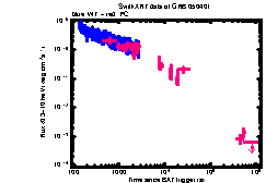 XRT Light curve of GRB 050401