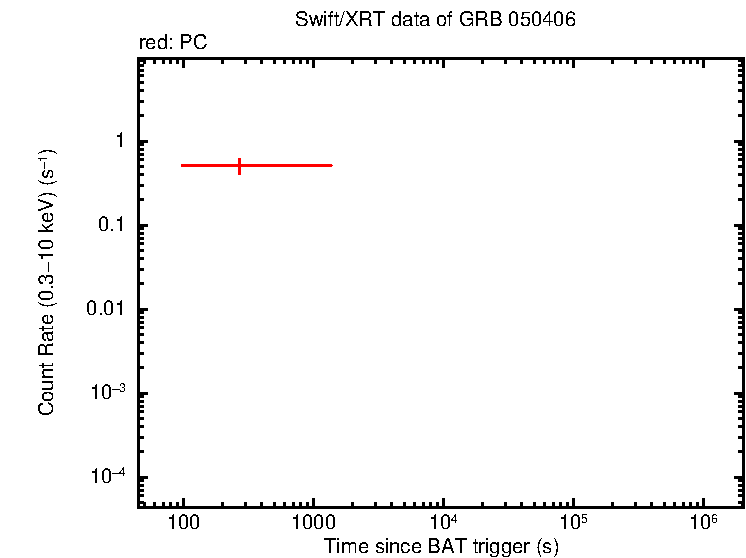 Light curve of GRB 050406