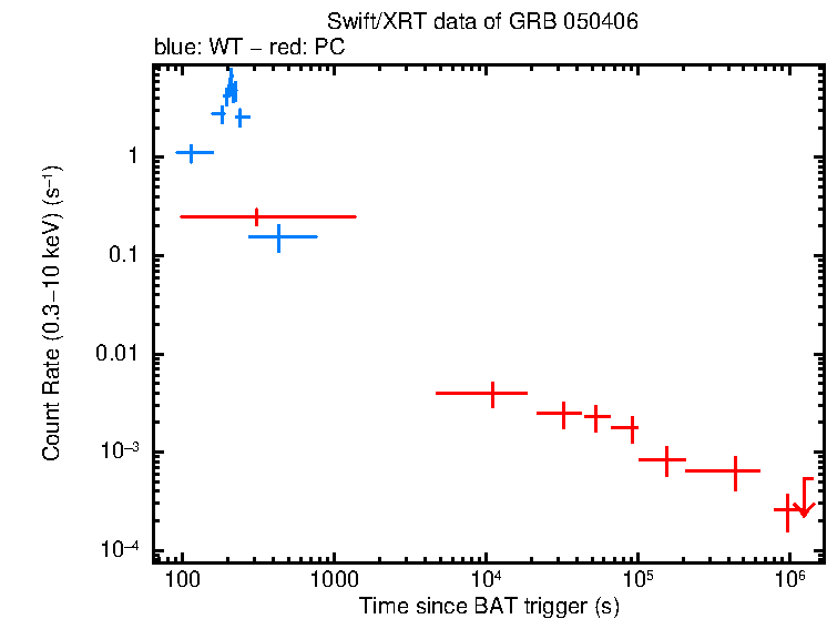 Light curve of GRB 050406