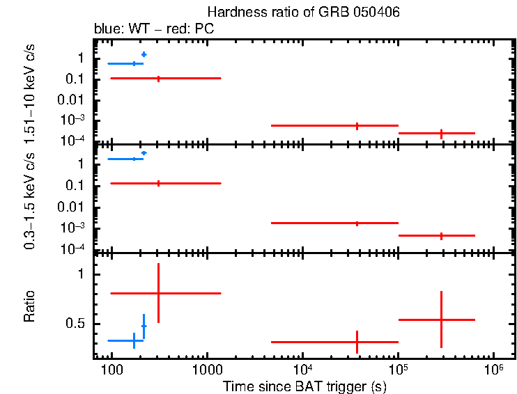 Hardness ratio of GRB 050406