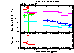 XRT Light curve of GRB 050406