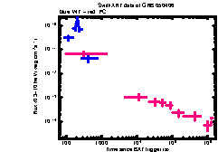 XRT Light curve of GRB 050406