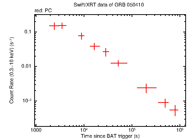 Light curve of GRB 050410
