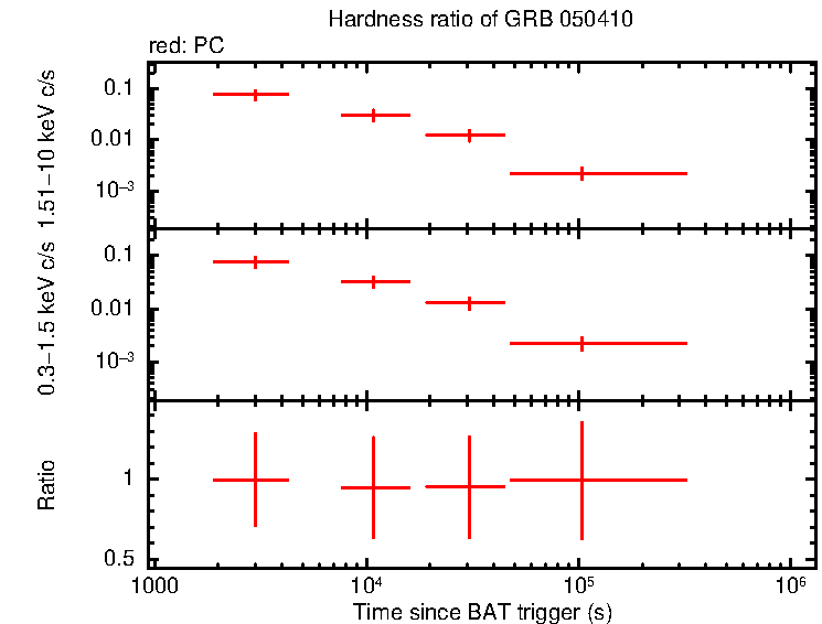 Hardness ratio of GRB 050410