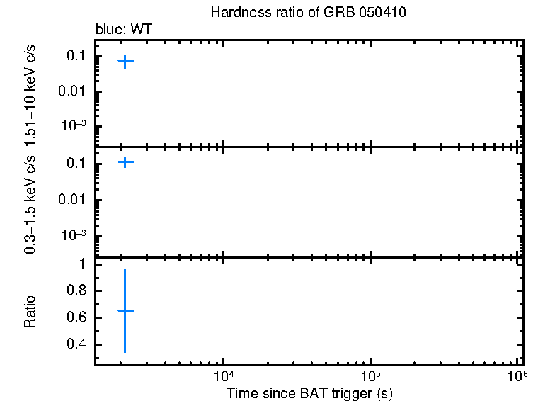 Hardness ratio of GRB 050410