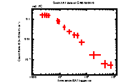 XRT Light curve of GRB 050410