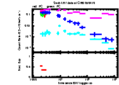 XRT Light curve of GRB 050410