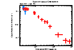 XRT Light curve of GRB 050410