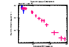 XRT Light curve of GRB 050410