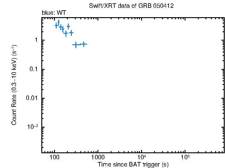 Light curve of GRB 050412