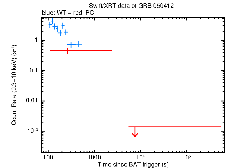 Light curve of GRB 050412